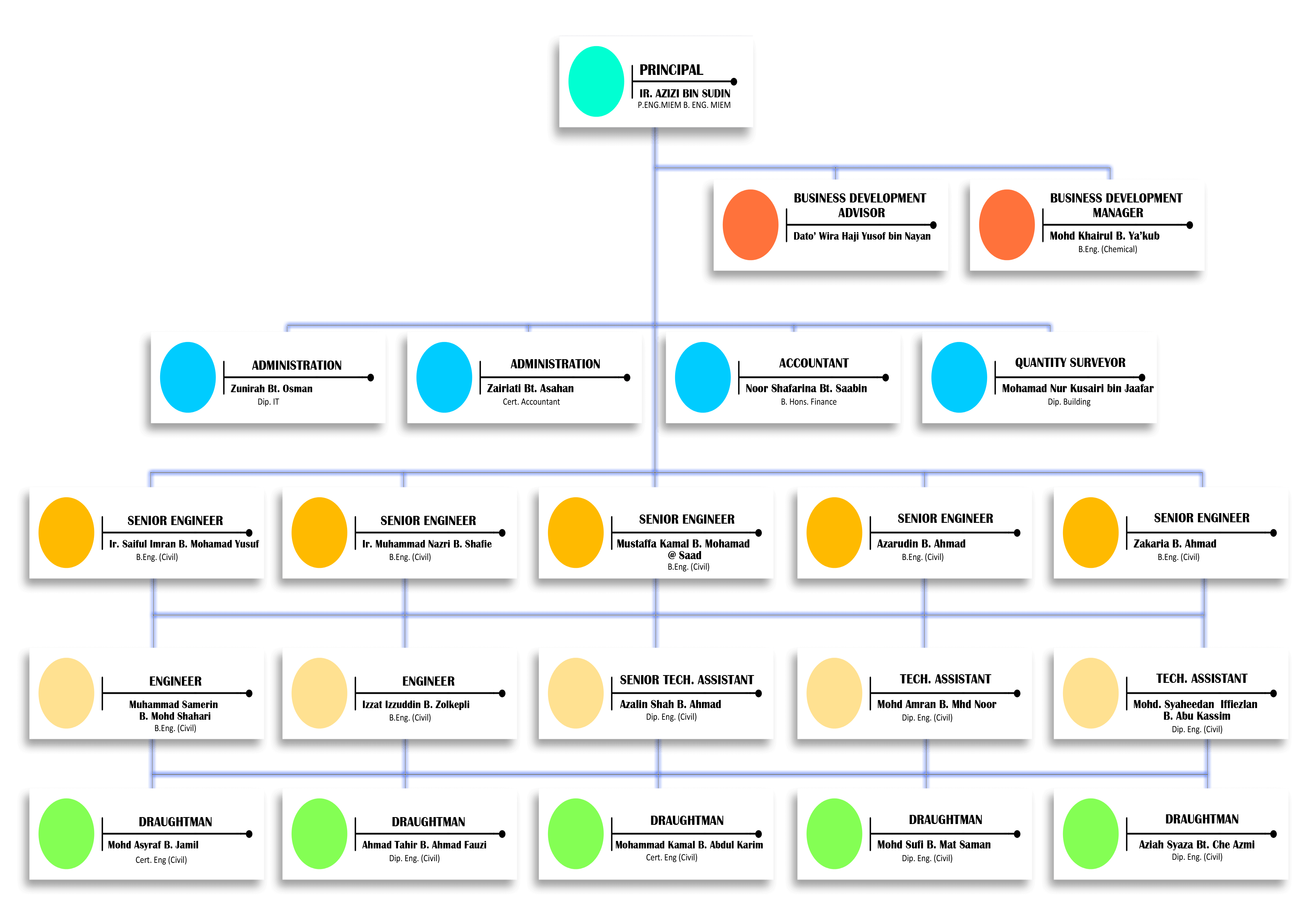 Bt Org Chart